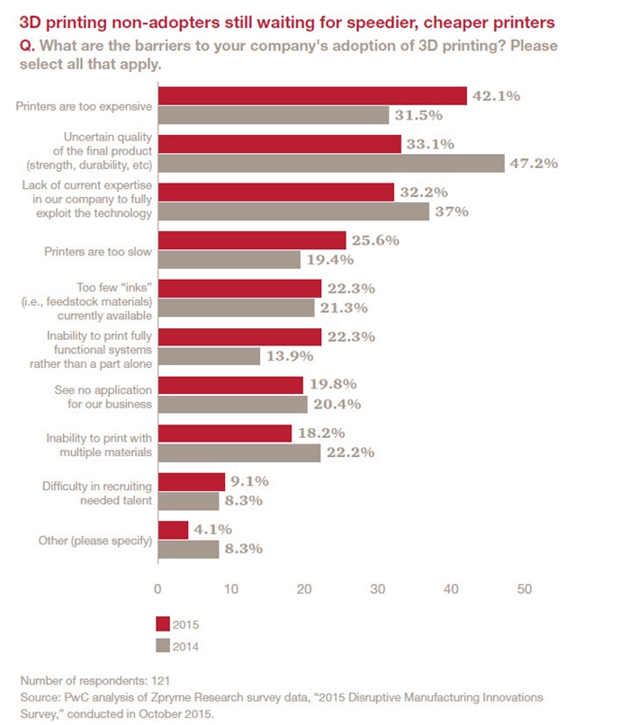 制造業(yè)轉(zhuǎn)型升級(jí) 3D打印正成為美國(guó)制造業(yè)主流-e鍵打印|3D打印服務(wù) 一鍵搞定
3D打印技術(shù),3D打印材料,3D打印成本,3D打印價(jià)格,制造業(yè)自動(dòng)化,制造業(yè)管理系統(tǒng),制造業(yè)分類,制造業(yè)服務(wù)化,制造業(yè)轉(zhuǎn)型升級(jí)