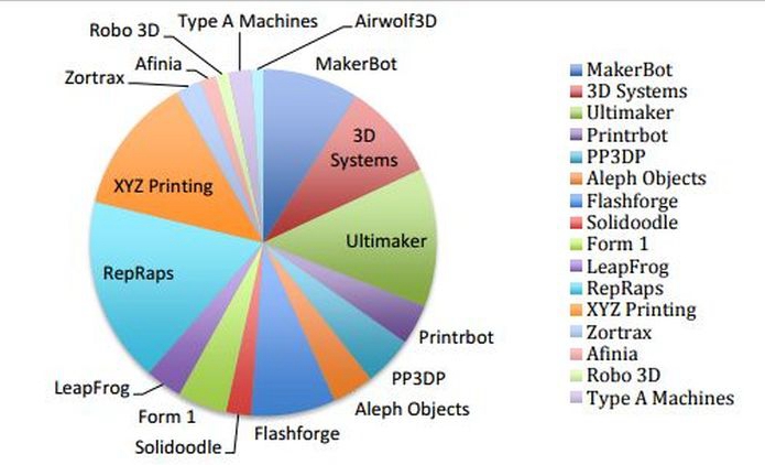 世界低成本3D打印預計2021年達到40億-e鍵打印|3D打印服務
3d打印,3D打印發(fā)展前景,3D打印前景怎么樣,3D打印創(chuàng)業(yè),3D打印好不好,3D打印怎么樣,北京哪里提供3D打印服務,上海哪里提供3D打印服務,天津哪里提供3D打印服務