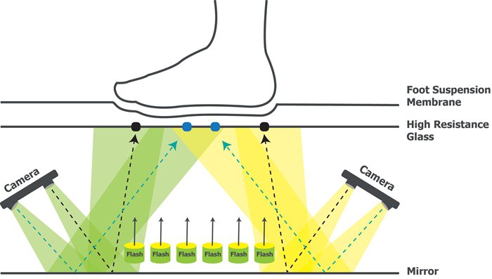 根據3d掃描儀原理創造帶Fuel3D技術的足部掃描儀CryoScan3D