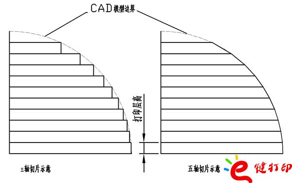三軸、五軸切片對比/將3D打印與CNC數控加工結合到一起用來制作手板模型打樣_3D打印服務平臺
